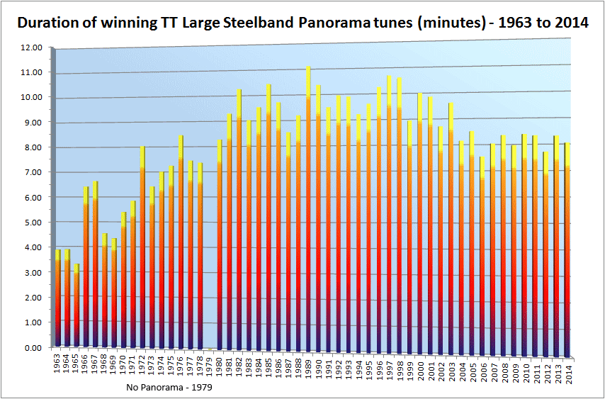 Duration of winning TT Large Steelband Panorama tunes (minutes) - 1963 to 2014